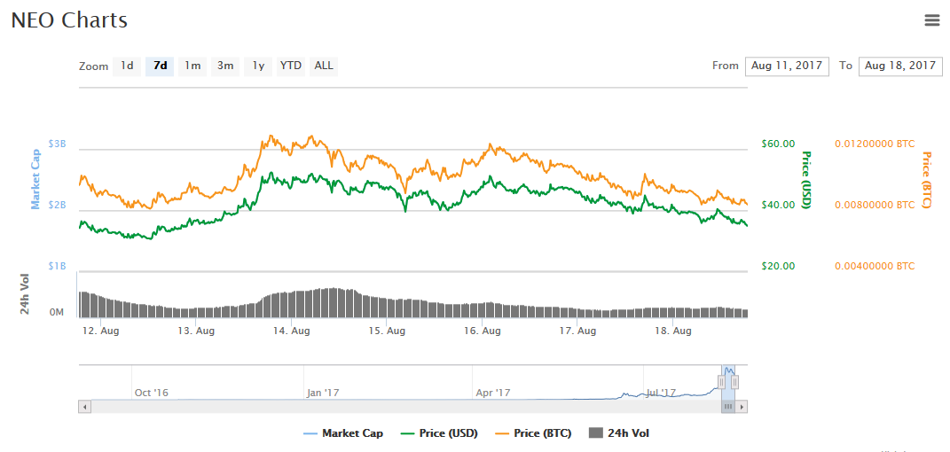 neo cryptocurrency price neo cryptocurrency price